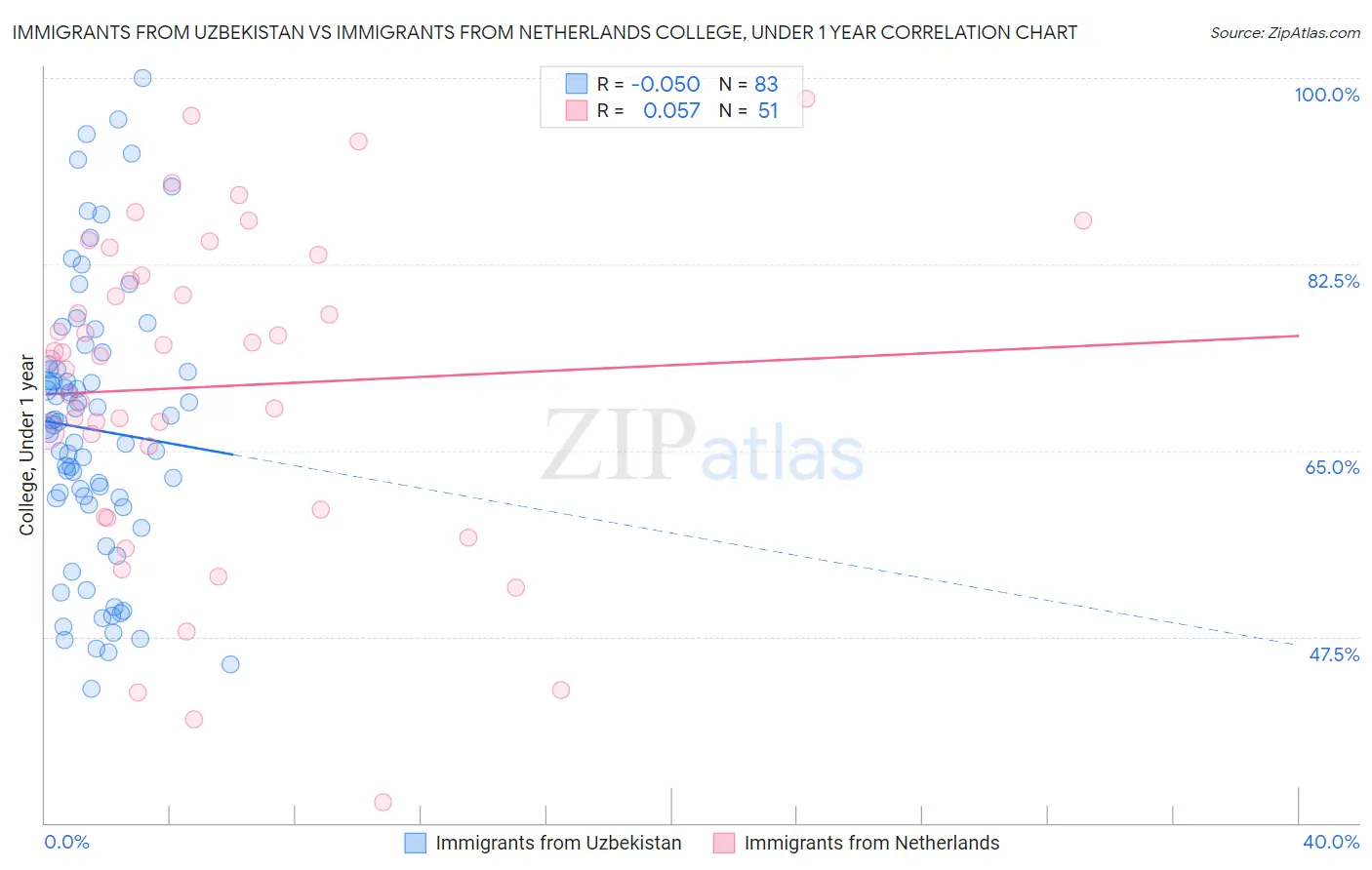 Immigrants from Uzbekistan vs Immigrants from Netherlands College, Under 1 year