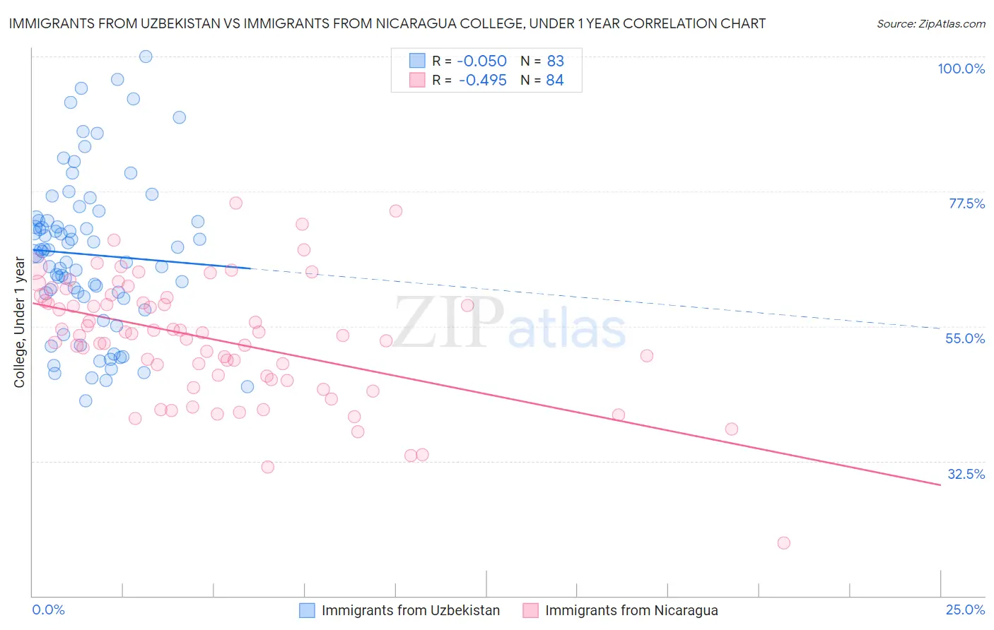 Immigrants from Uzbekistan vs Immigrants from Nicaragua College, Under 1 year