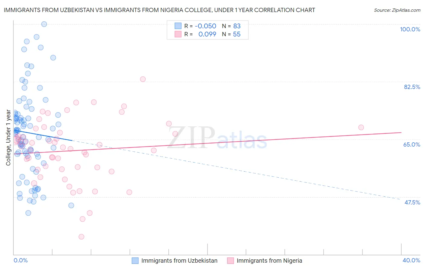 Immigrants from Uzbekistan vs Immigrants from Nigeria College, Under 1 year