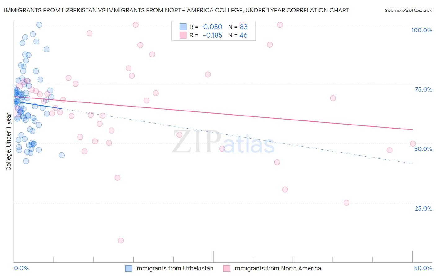 Immigrants from Uzbekistan vs Immigrants from North America College, Under 1 year