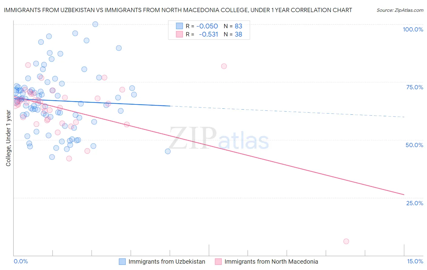 Immigrants from Uzbekistan vs Immigrants from North Macedonia College, Under 1 year