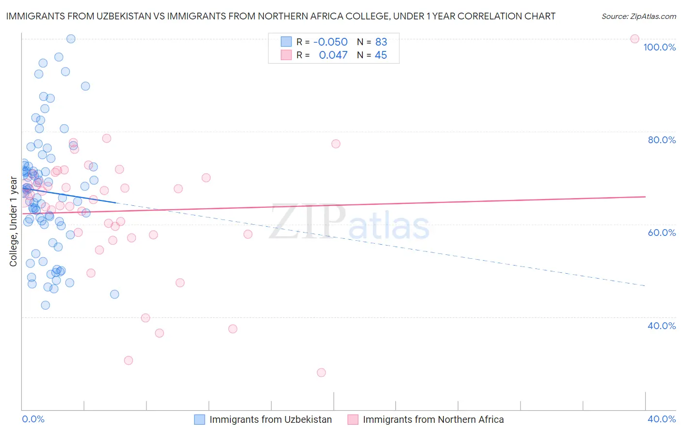 Immigrants from Uzbekistan vs Immigrants from Northern Africa College, Under 1 year