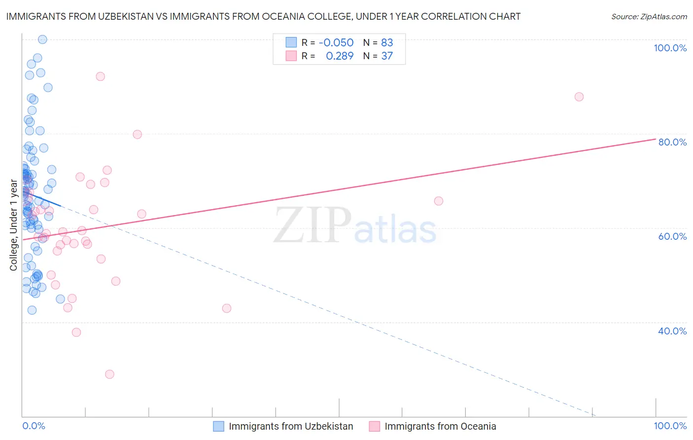 Immigrants from Uzbekistan vs Immigrants from Oceania College, Under 1 year
