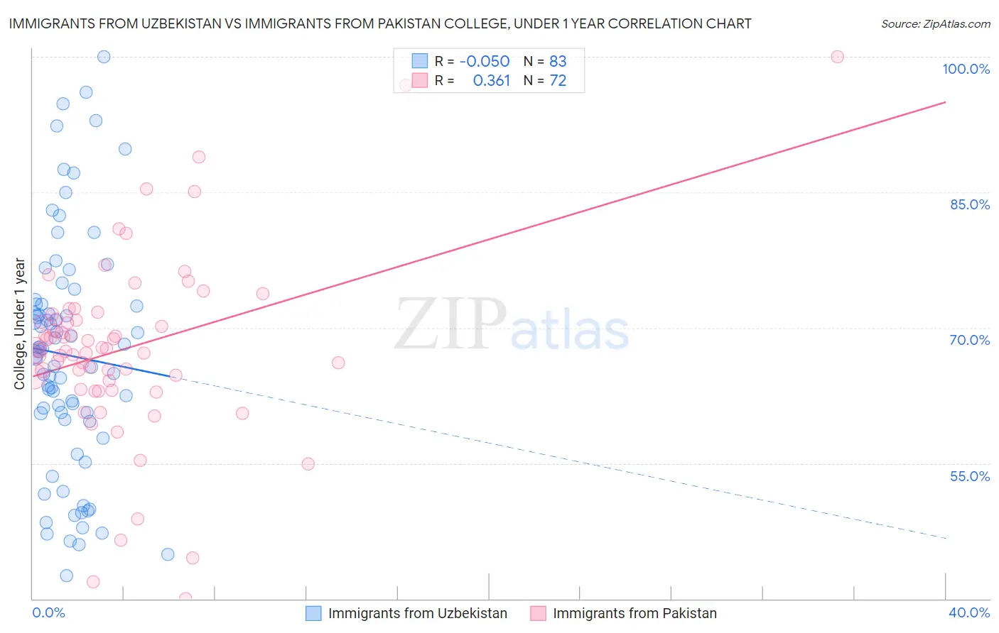 Immigrants from Uzbekistan vs Immigrants from Pakistan College, Under 1 year