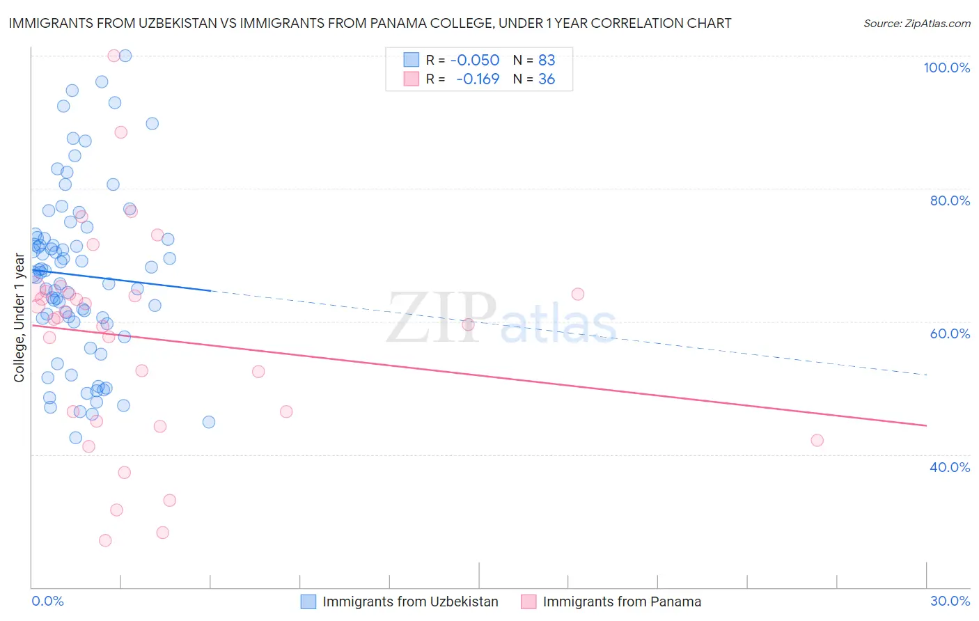 Immigrants from Uzbekistan vs Immigrants from Panama College, Under 1 year