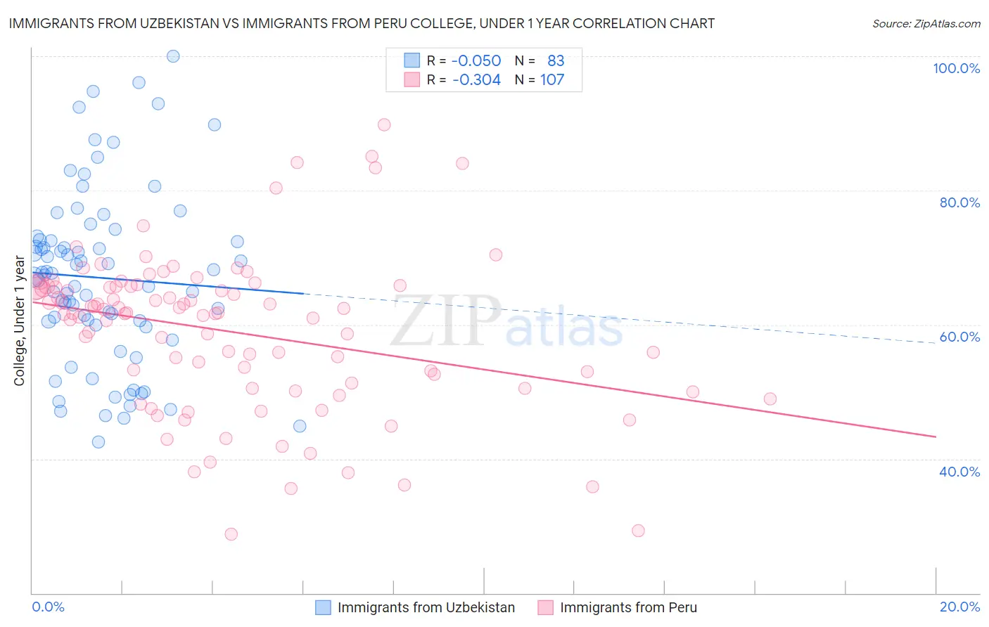 Immigrants from Uzbekistan vs Immigrants from Peru College, Under 1 year
