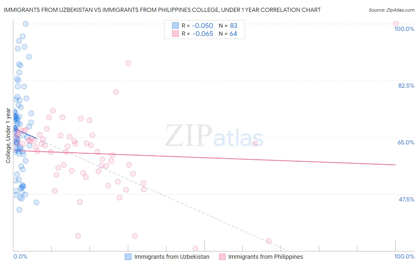 Immigrants from Uzbekistan vs Immigrants from Philippines College, Under 1 year