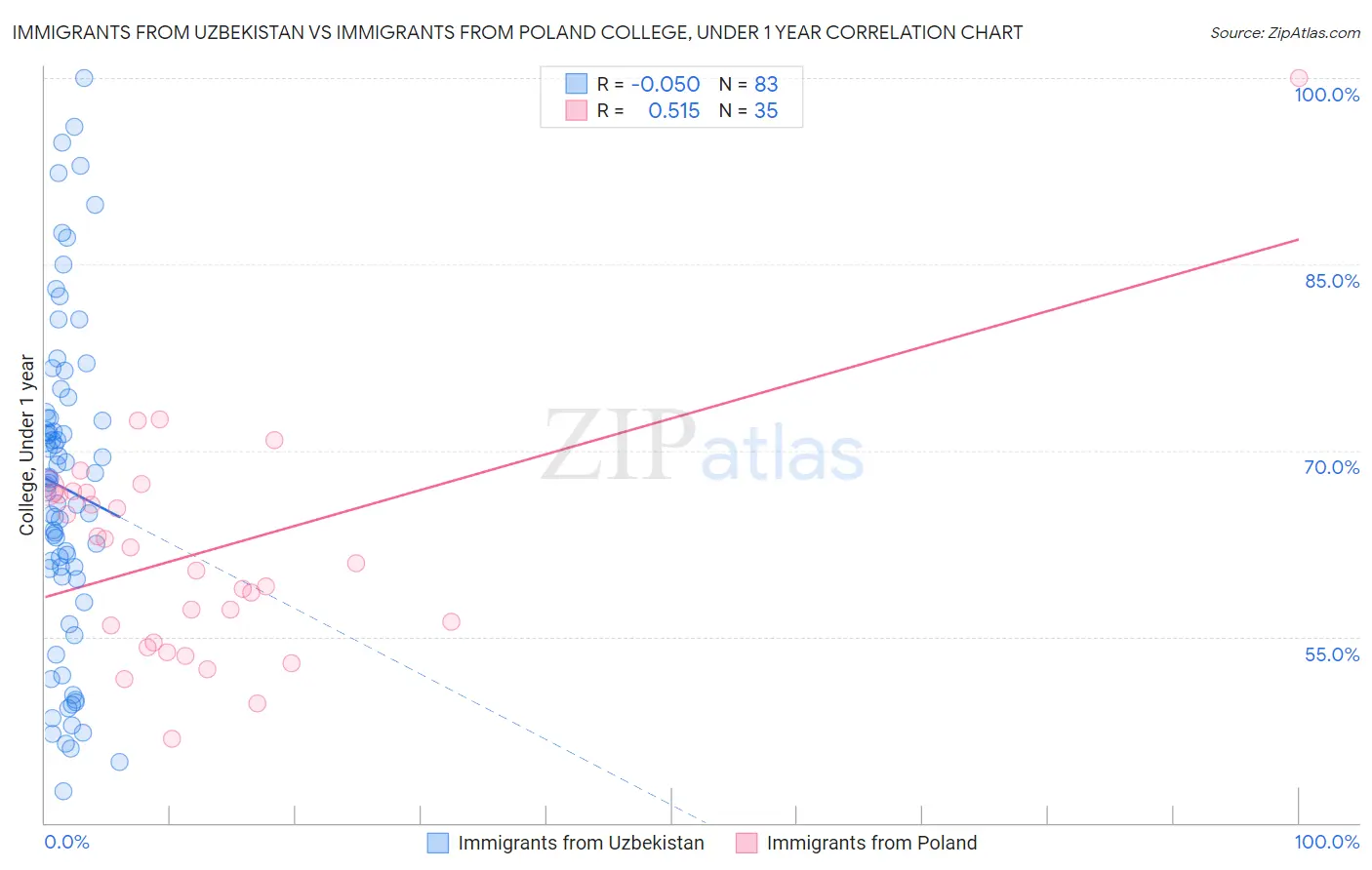 Immigrants from Uzbekistan vs Immigrants from Poland College, Under 1 year