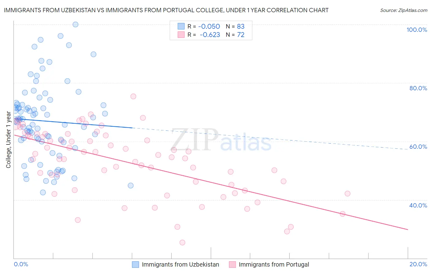 Immigrants from Uzbekistan vs Immigrants from Portugal College, Under 1 year