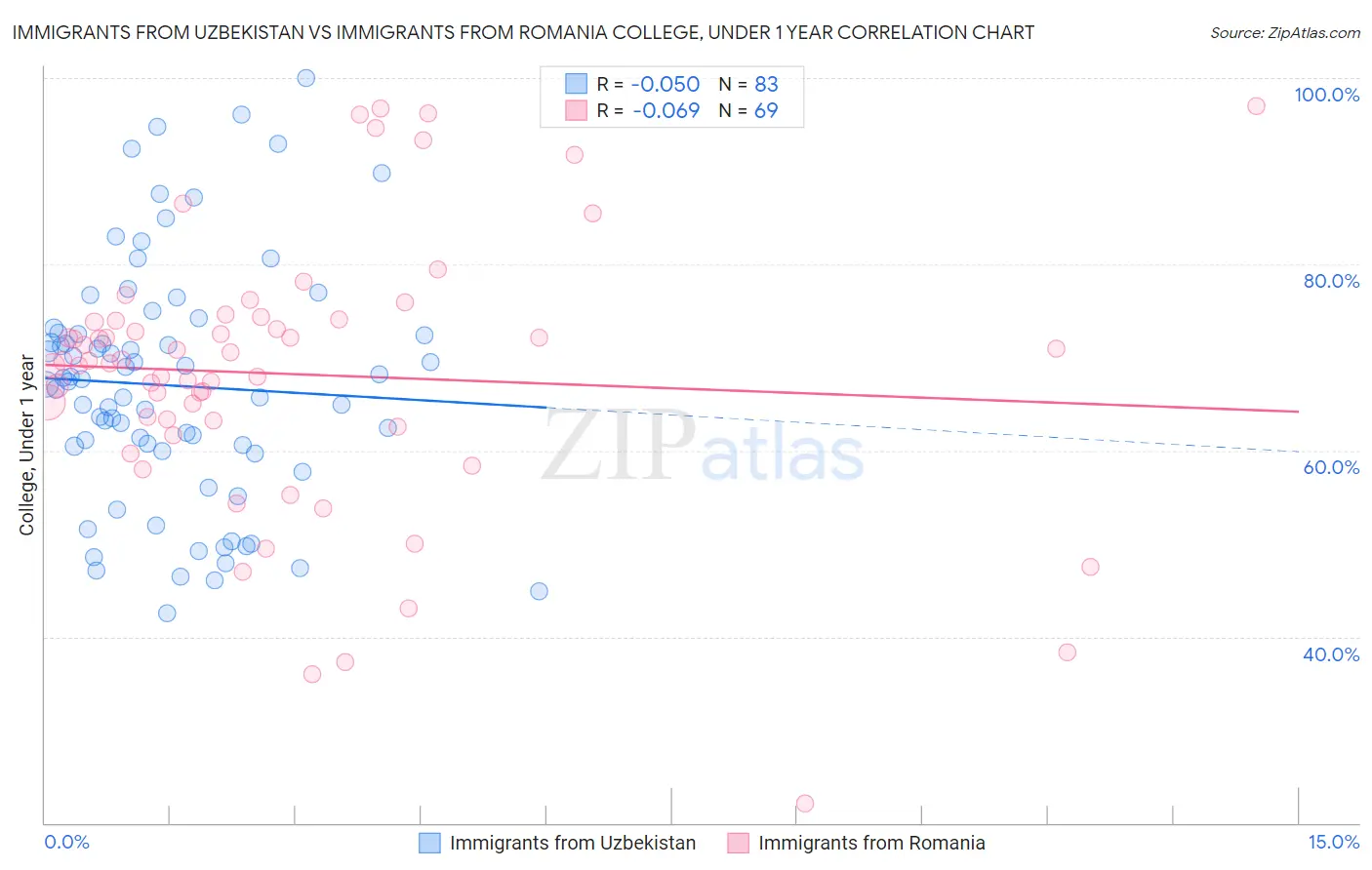 Immigrants from Uzbekistan vs Immigrants from Romania College, Under 1 year