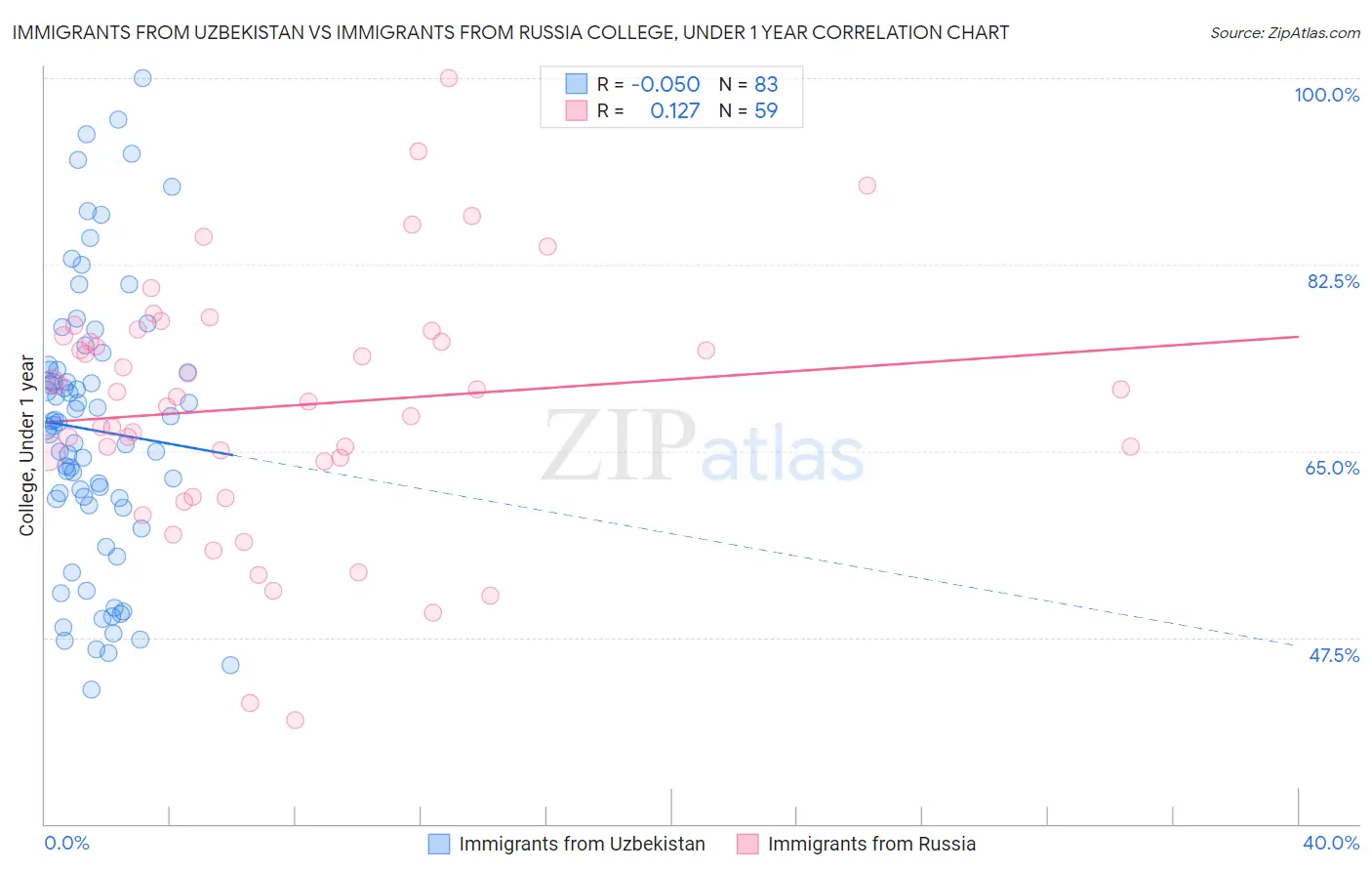 Immigrants from Uzbekistan vs Immigrants from Russia College, Under 1 year