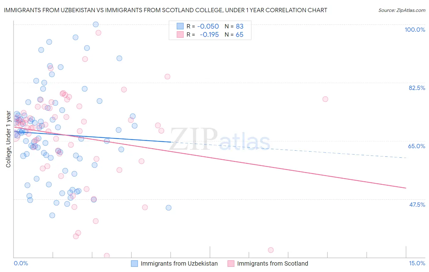 Immigrants from Uzbekistan vs Immigrants from Scotland College, Under 1 year