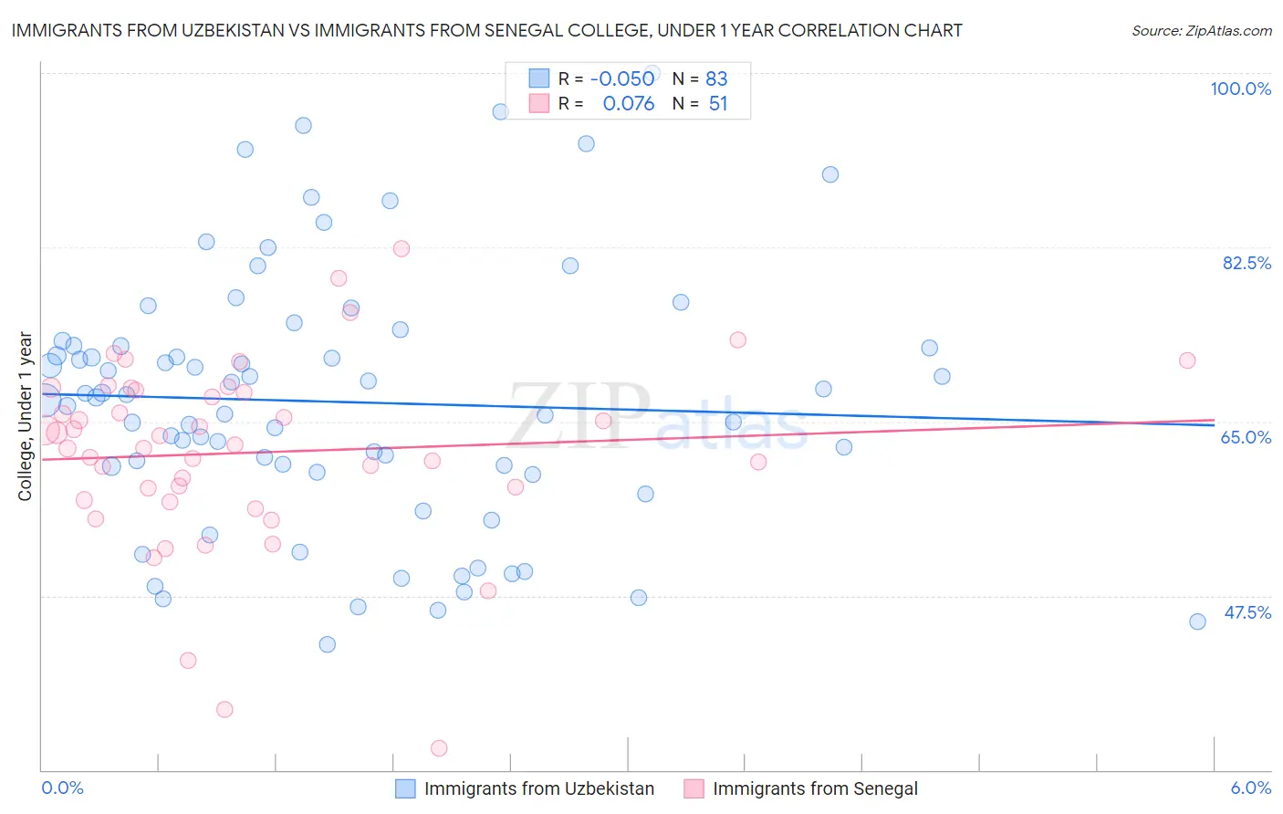 Immigrants from Uzbekistan vs Immigrants from Senegal College, Under 1 year
