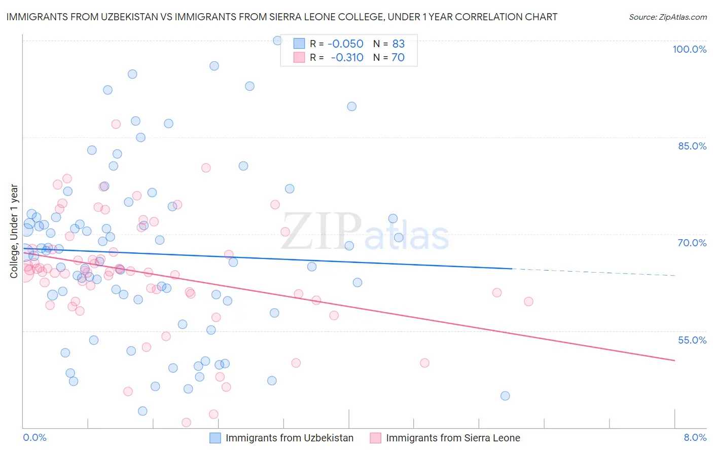 Immigrants from Uzbekistan vs Immigrants from Sierra Leone College, Under 1 year