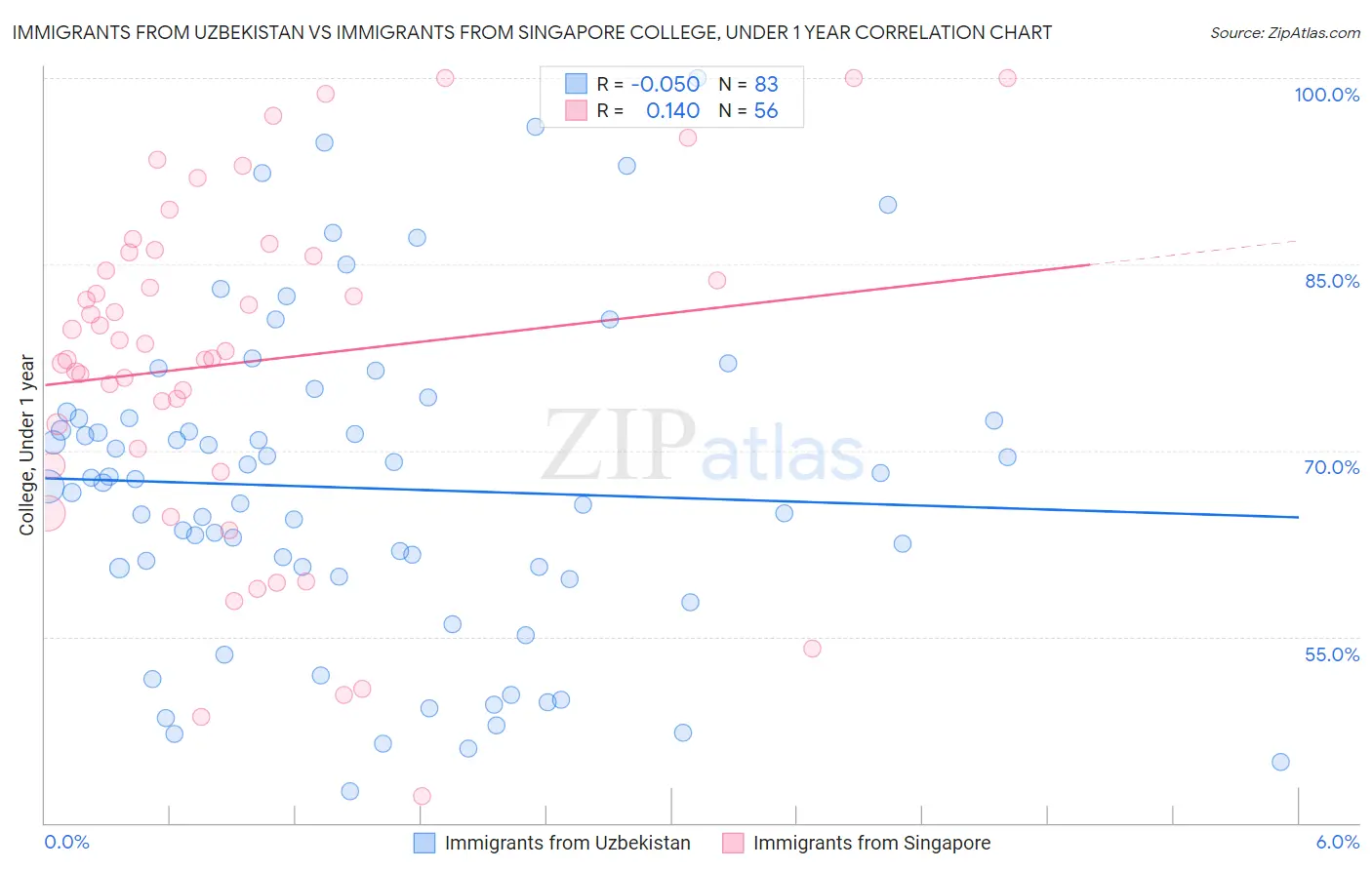 Immigrants from Uzbekistan vs Immigrants from Singapore College, Under 1 year