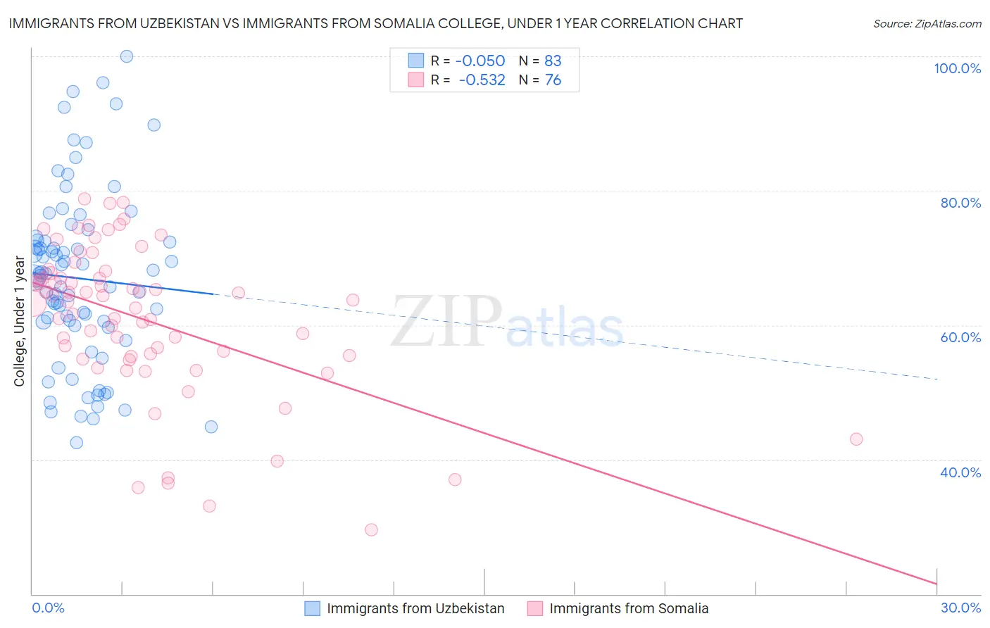Immigrants from Uzbekistan vs Immigrants from Somalia College, Under 1 year