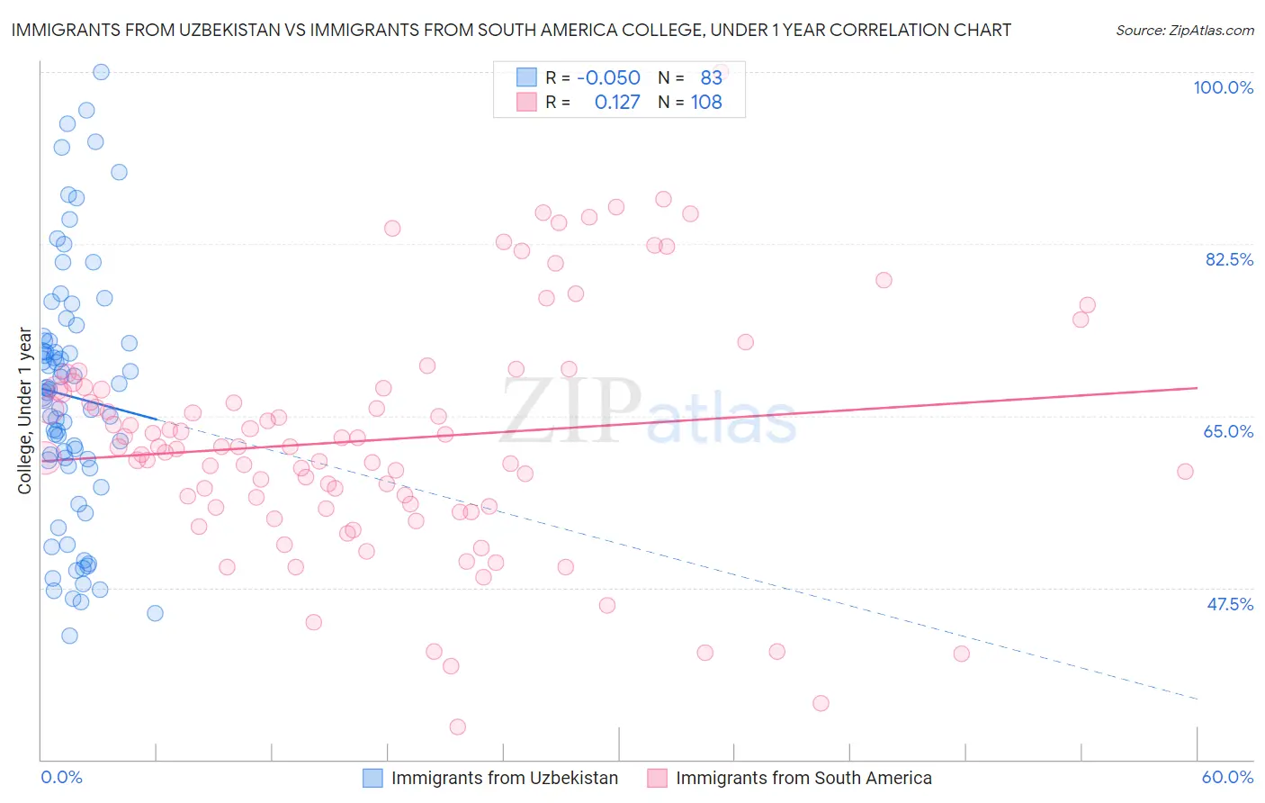 Immigrants from Uzbekistan vs Immigrants from South America College, Under 1 year
