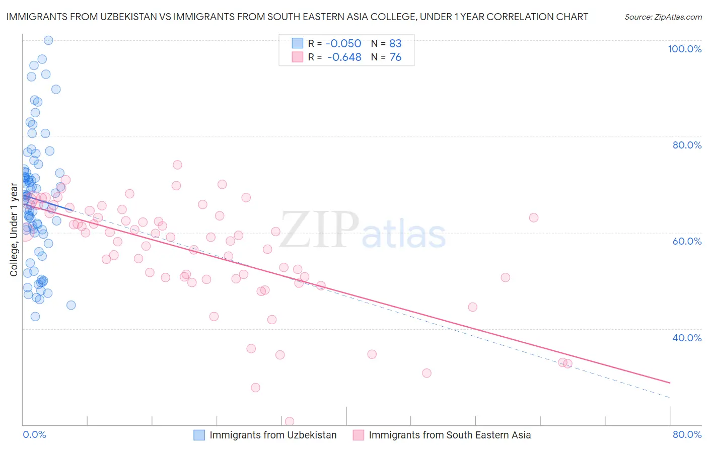 Immigrants from Uzbekistan vs Immigrants from South Eastern Asia College, Under 1 year