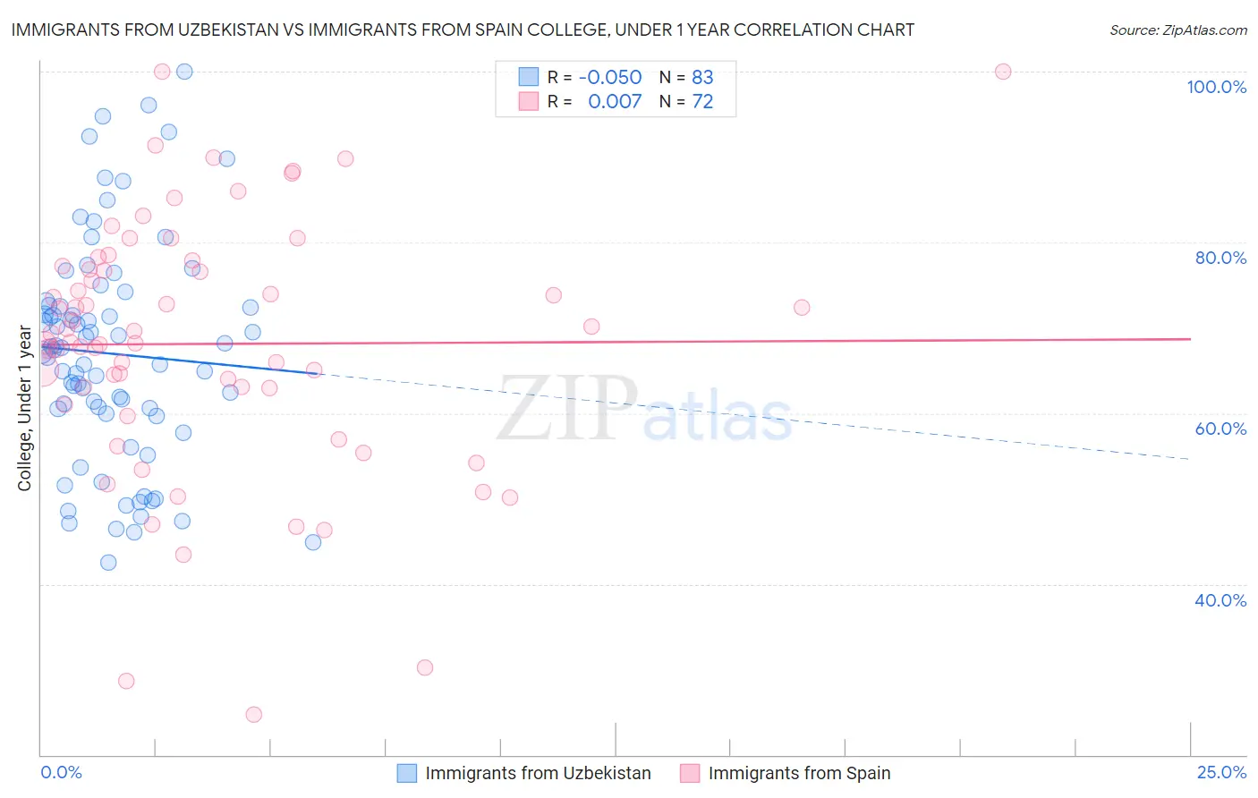 Immigrants from Uzbekistan vs Immigrants from Spain College, Under 1 year