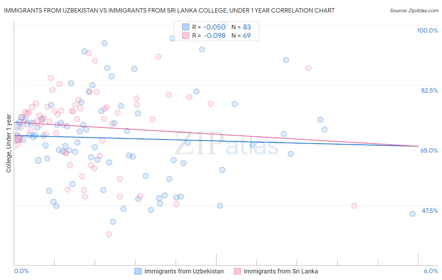 Immigrants from Uzbekistan vs Immigrants from Sri Lanka College, Under 1 year
