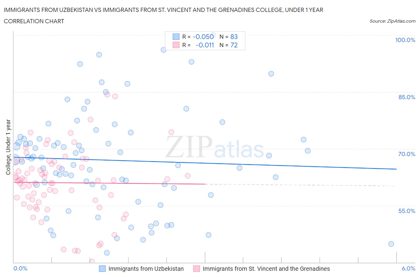 Immigrants from Uzbekistan vs Immigrants from St. Vincent and the Grenadines College, Under 1 year