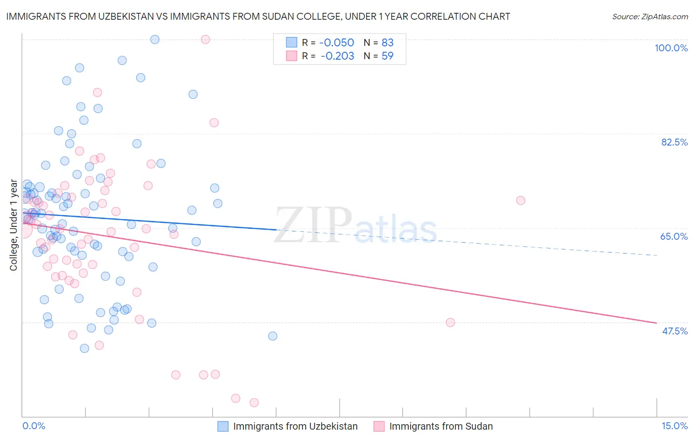 Immigrants from Uzbekistan vs Immigrants from Sudan College, Under 1 year