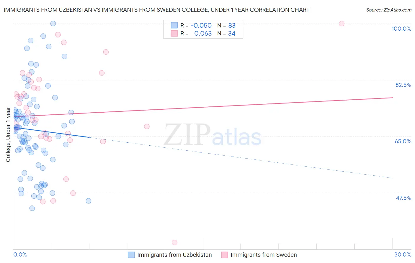 Immigrants from Uzbekistan vs Immigrants from Sweden College, Under 1 year