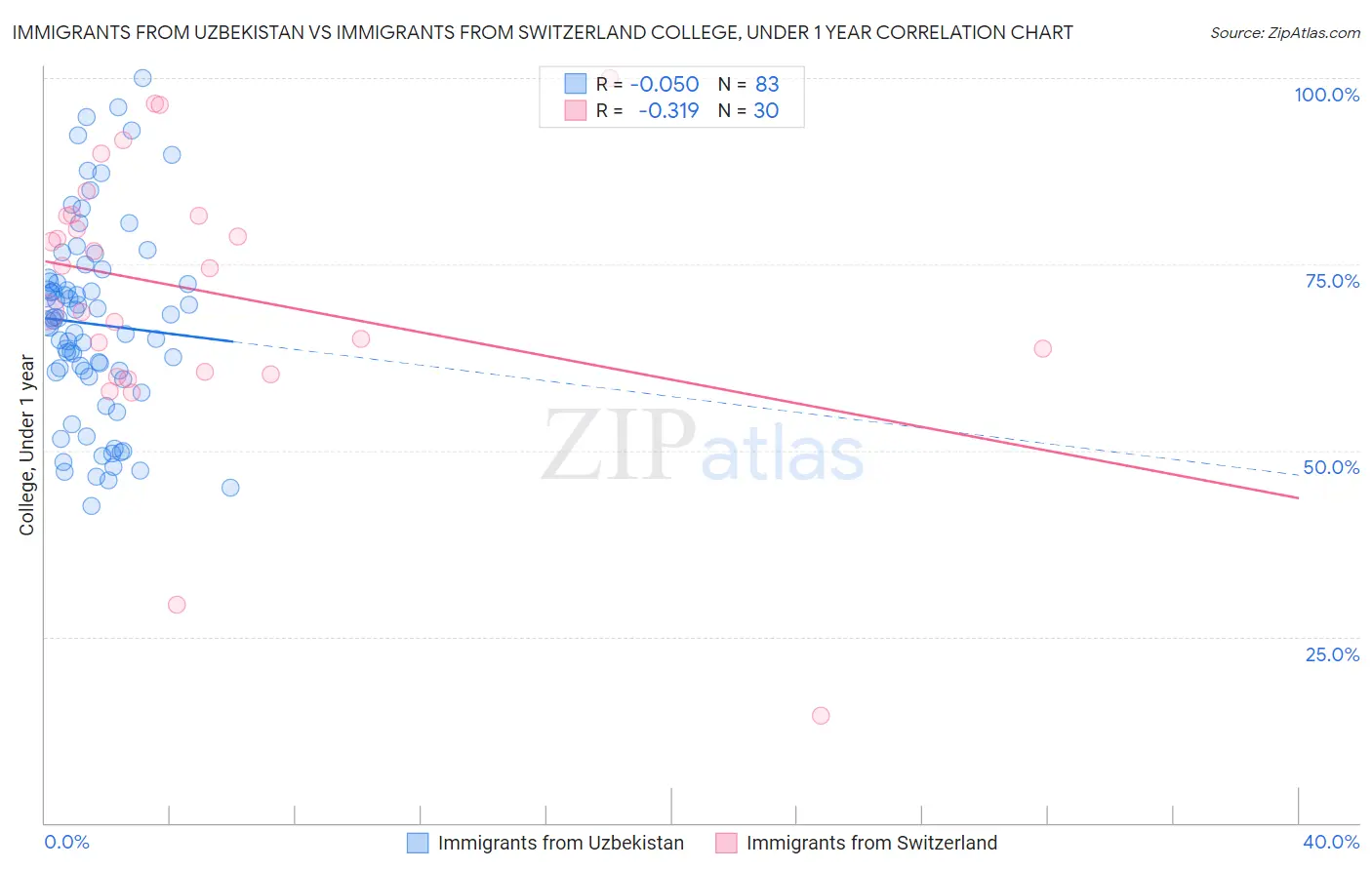 Immigrants from Uzbekistan vs Immigrants from Switzerland College, Under 1 year