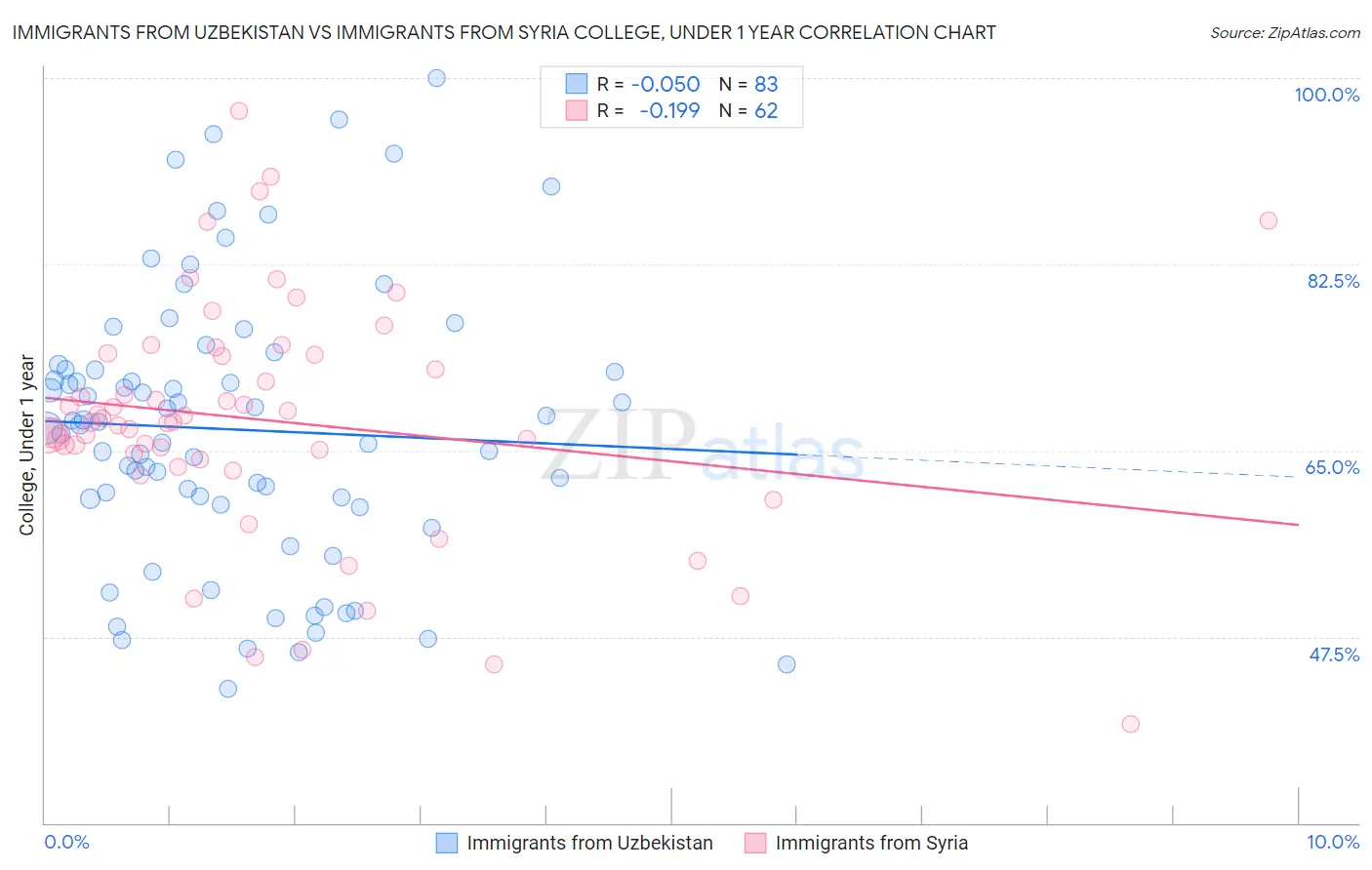 Immigrants from Uzbekistan vs Immigrants from Syria College, Under 1 year