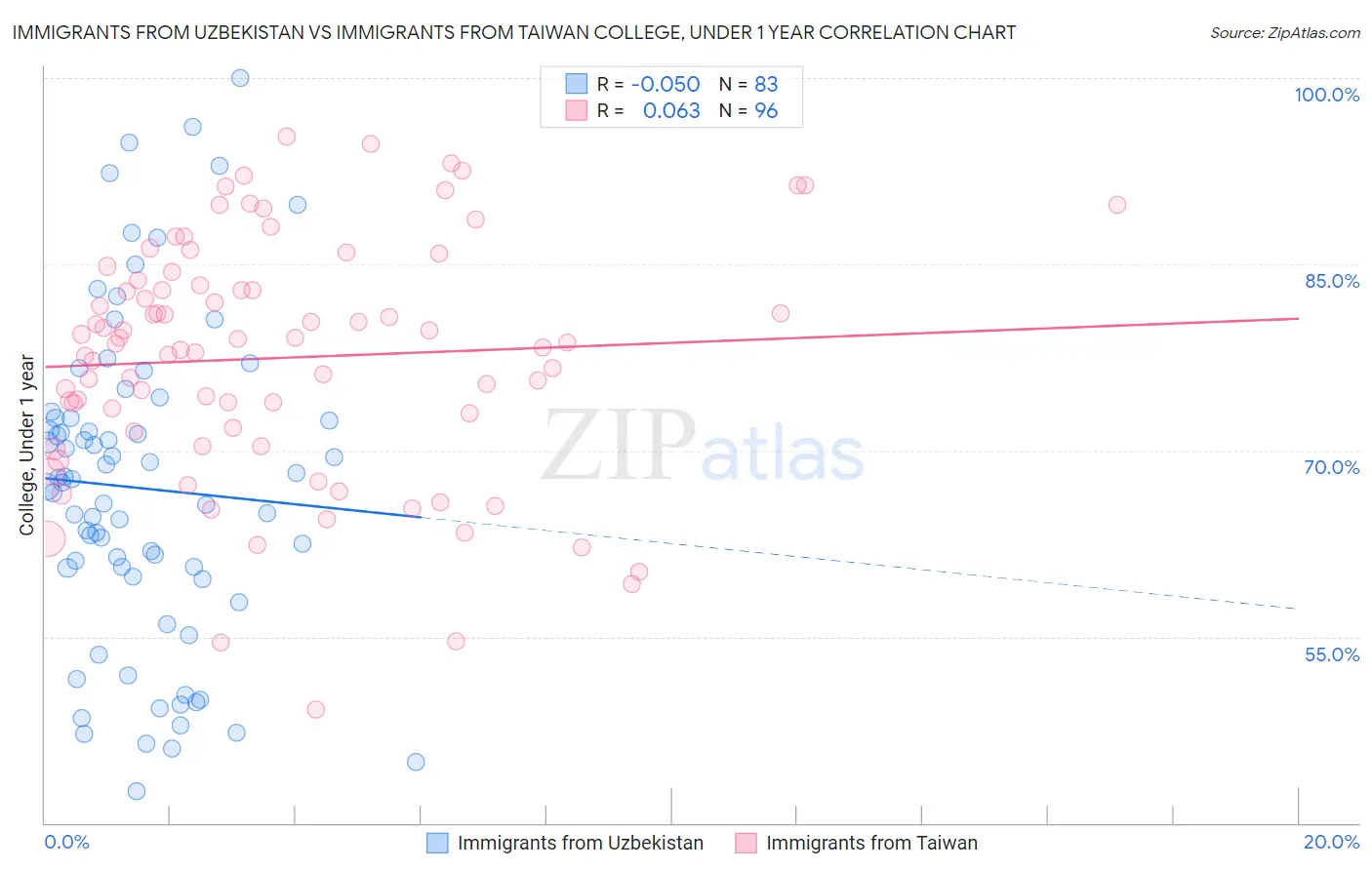 Immigrants from Uzbekistan vs Immigrants from Taiwan College, Under 1 year