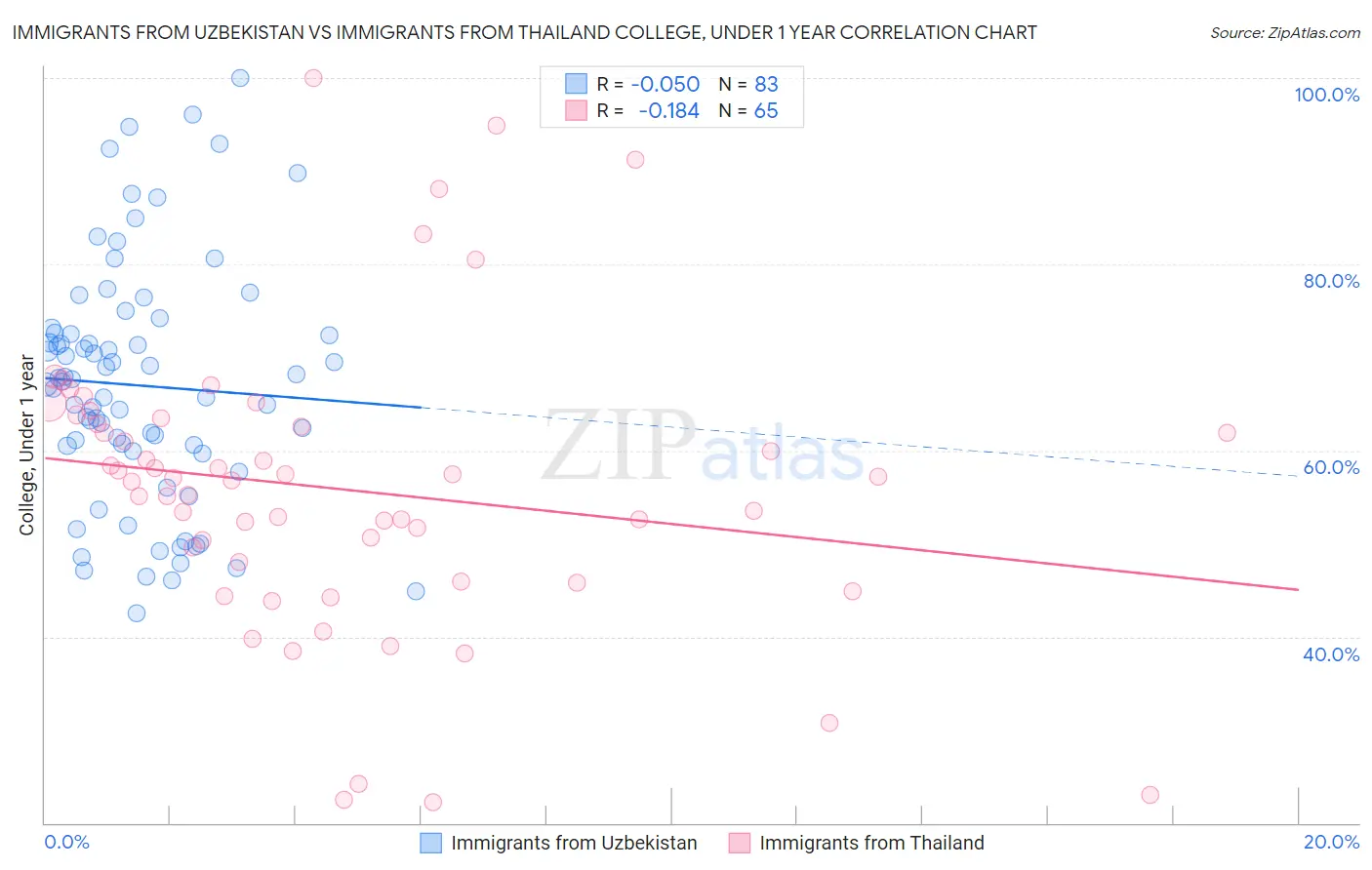 Immigrants from Uzbekistan vs Immigrants from Thailand College, Under 1 year