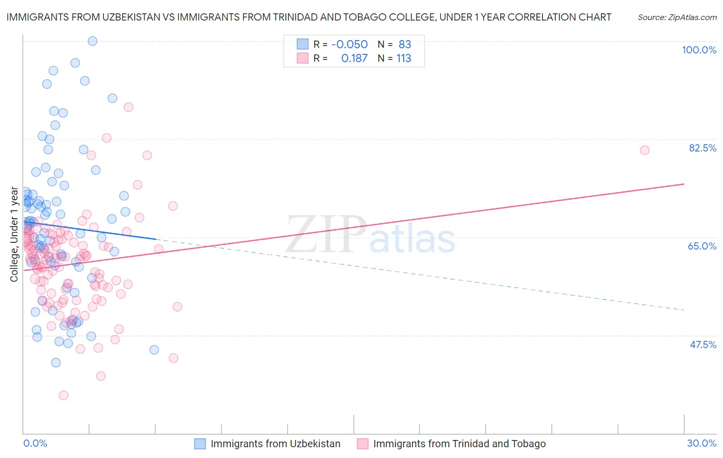 Immigrants from Uzbekistan vs Immigrants from Trinidad and Tobago College, Under 1 year