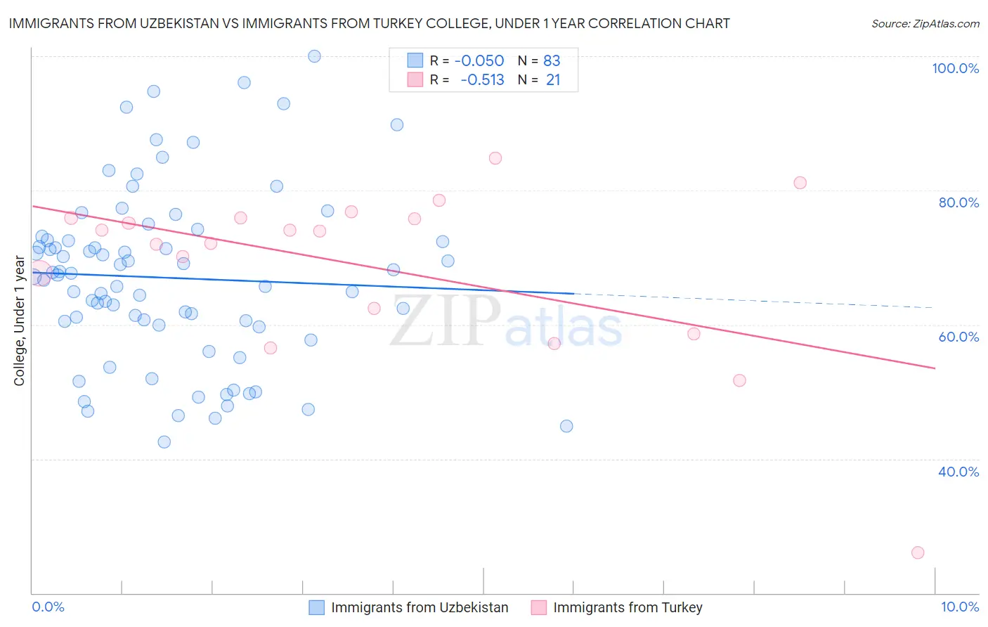 Immigrants from Uzbekistan vs Immigrants from Turkey College, Under 1 year