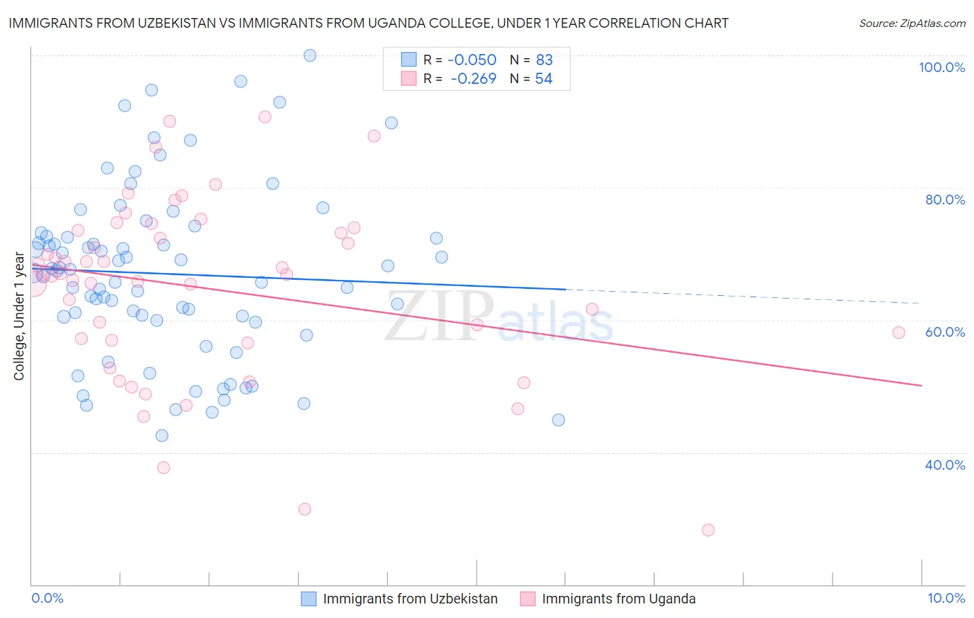 Immigrants from Uzbekistan vs Immigrants from Uganda College, Under 1 year