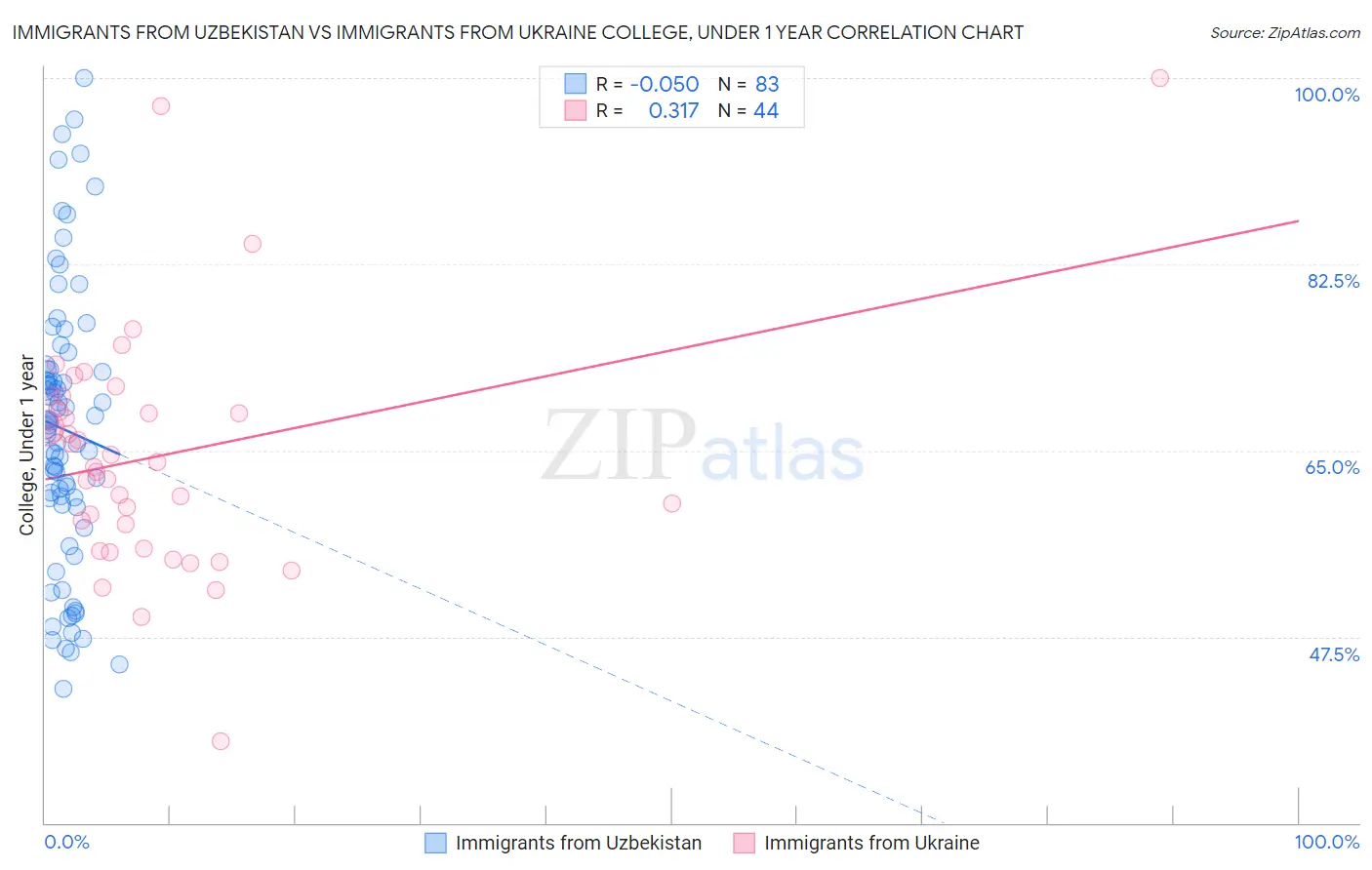 Immigrants from Uzbekistan vs Immigrants from Ukraine College, Under 1 year