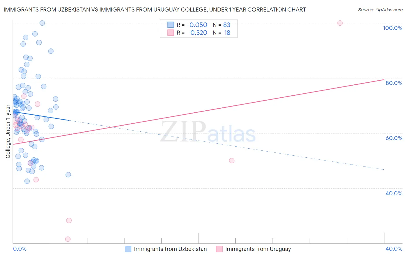 Immigrants from Uzbekistan vs Immigrants from Uruguay College, Under 1 year