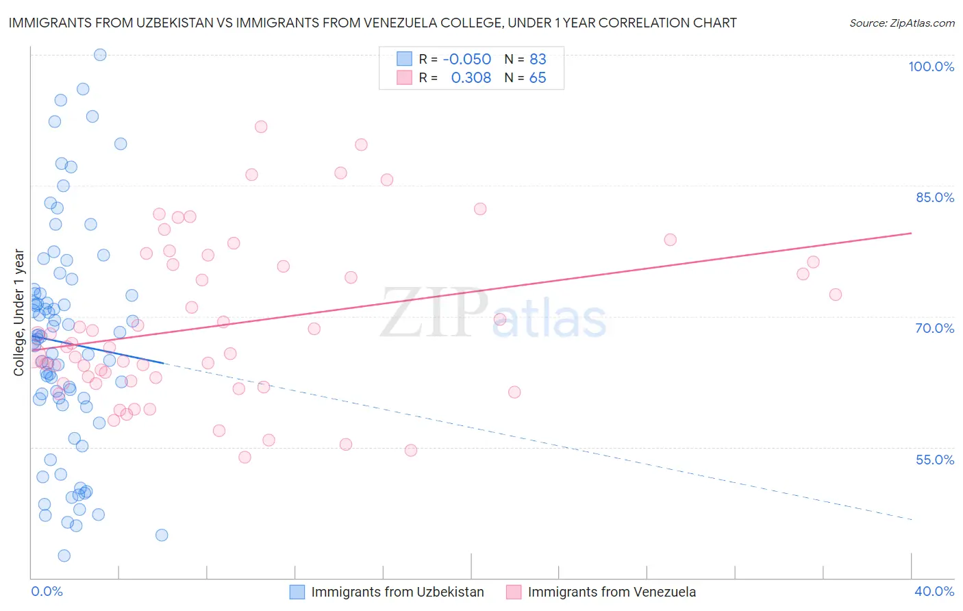 Immigrants from Uzbekistan vs Immigrants from Venezuela College, Under 1 year