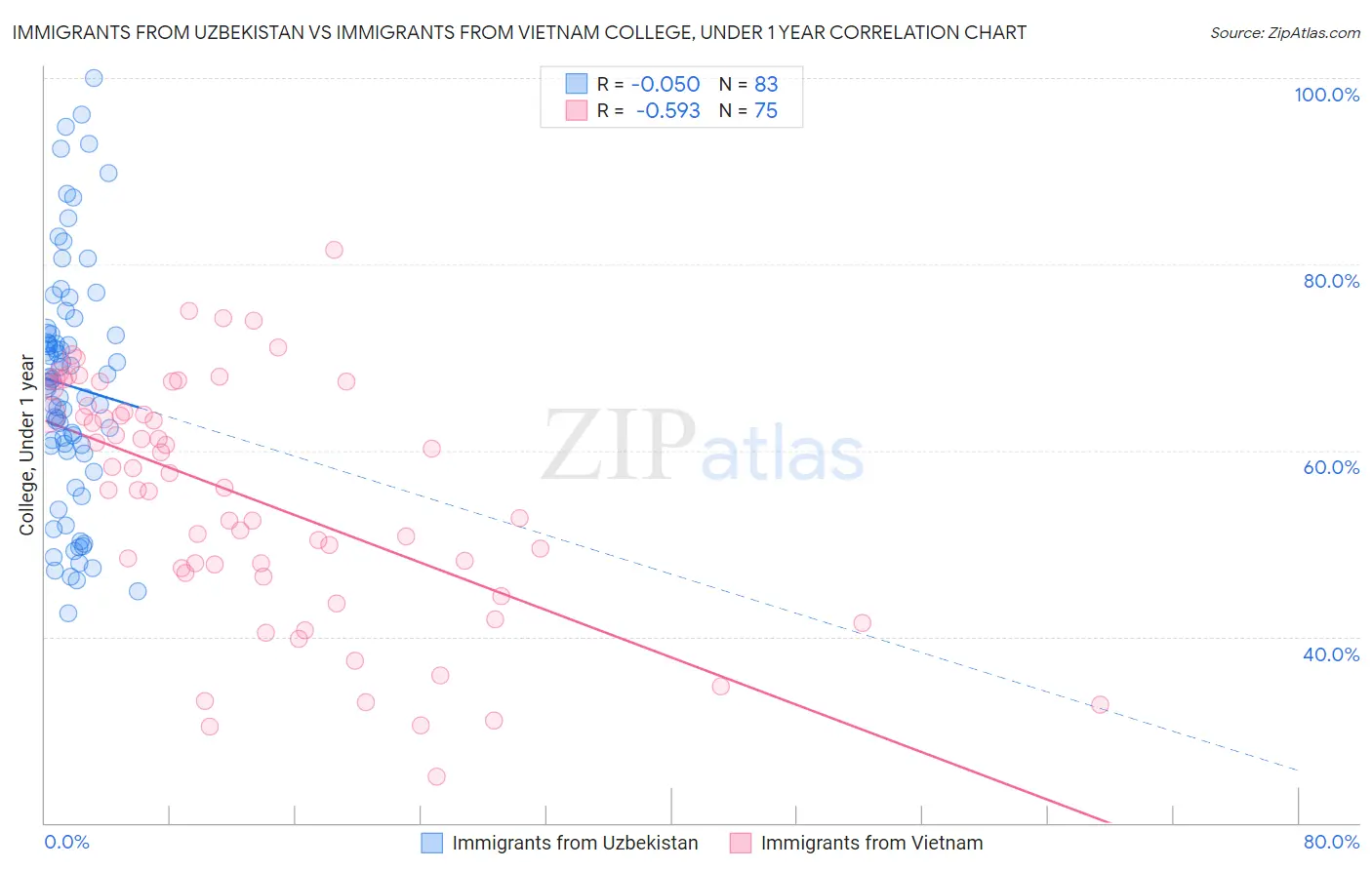 Immigrants from Uzbekistan vs Immigrants from Vietnam College, Under 1 year