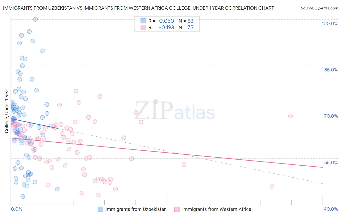 Immigrants from Uzbekistan vs Immigrants from Western Africa College, Under 1 year