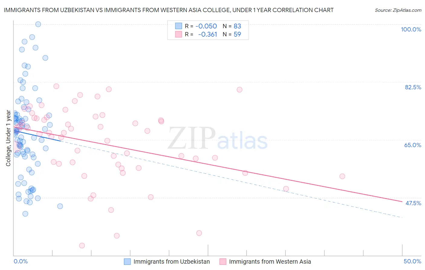 Immigrants from Uzbekistan vs Immigrants from Western Asia College, Under 1 year