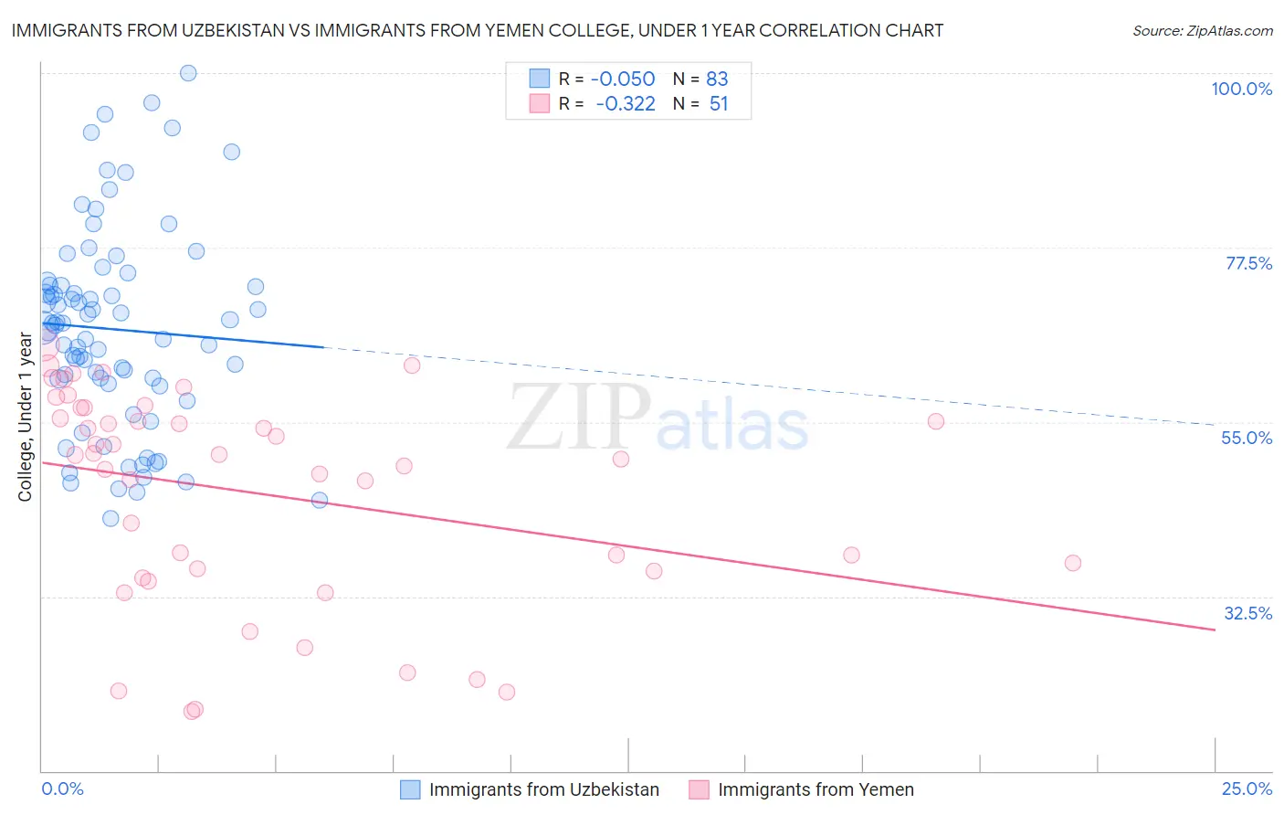 Immigrants from Uzbekistan vs Immigrants from Yemen College, Under 1 year