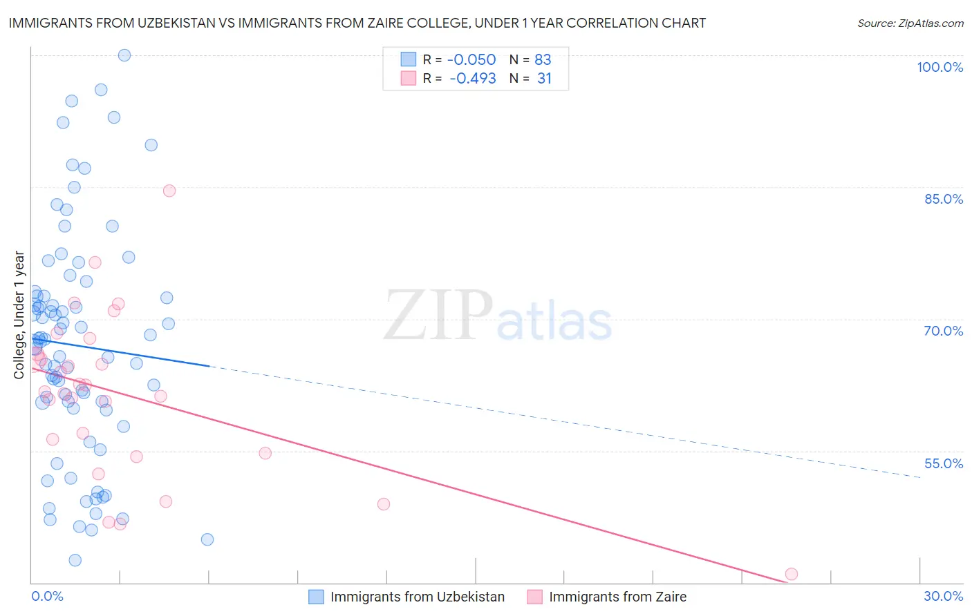 Immigrants from Uzbekistan vs Immigrants from Zaire College, Under 1 year