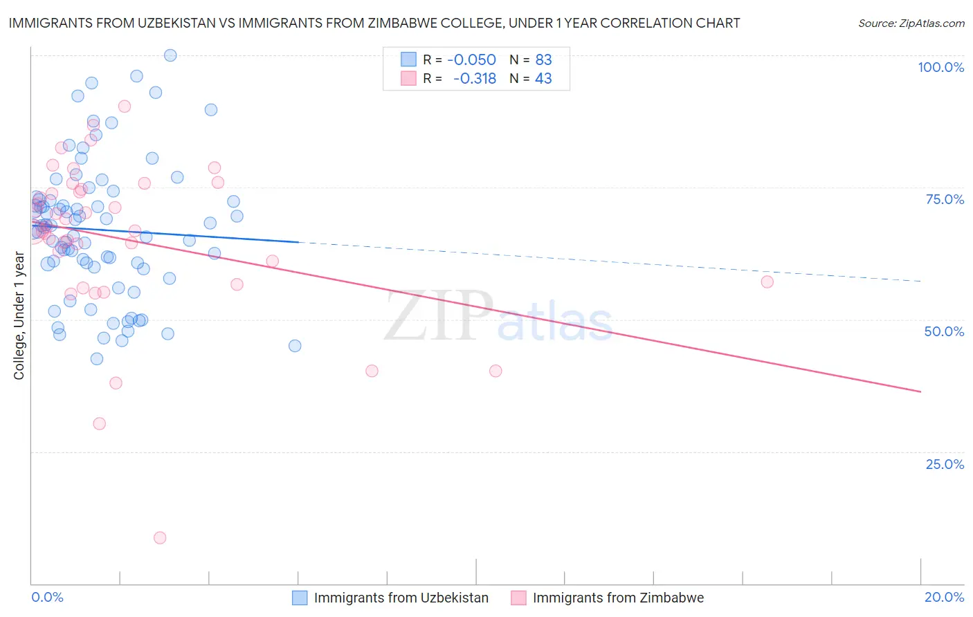Immigrants from Uzbekistan vs Immigrants from Zimbabwe College, Under 1 year