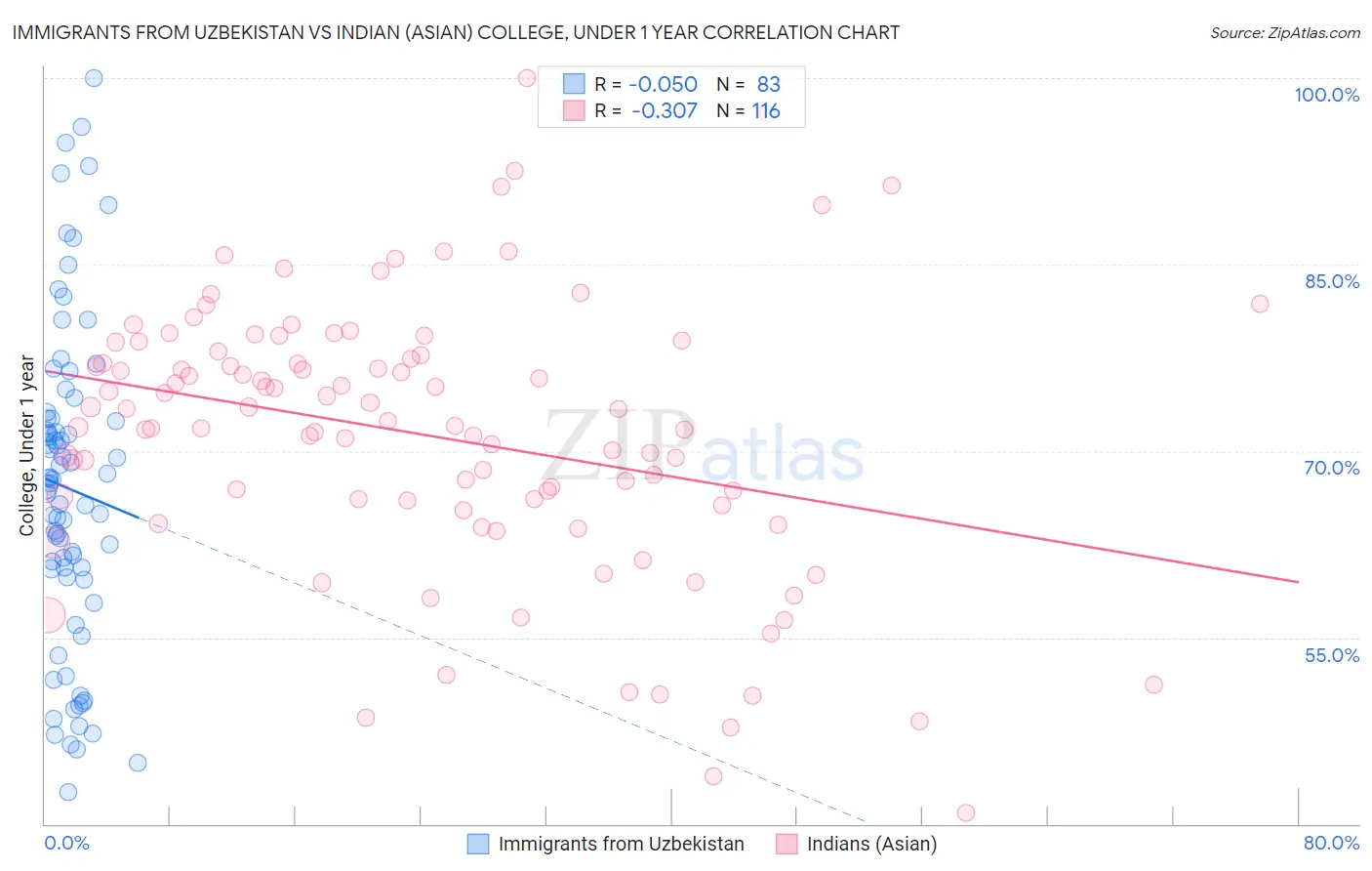 Immigrants from Uzbekistan vs Indian (Asian) College, Under 1 year