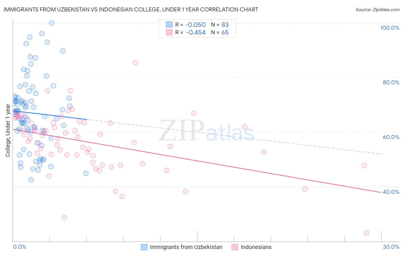 Immigrants from Uzbekistan vs Indonesian College, Under 1 year