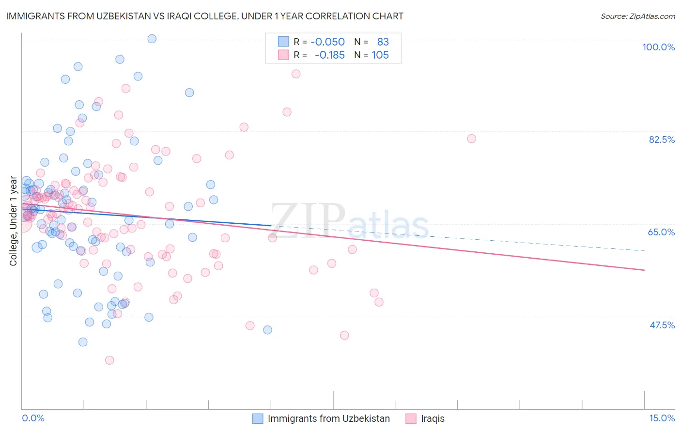 Immigrants from Uzbekistan vs Iraqi College, Under 1 year