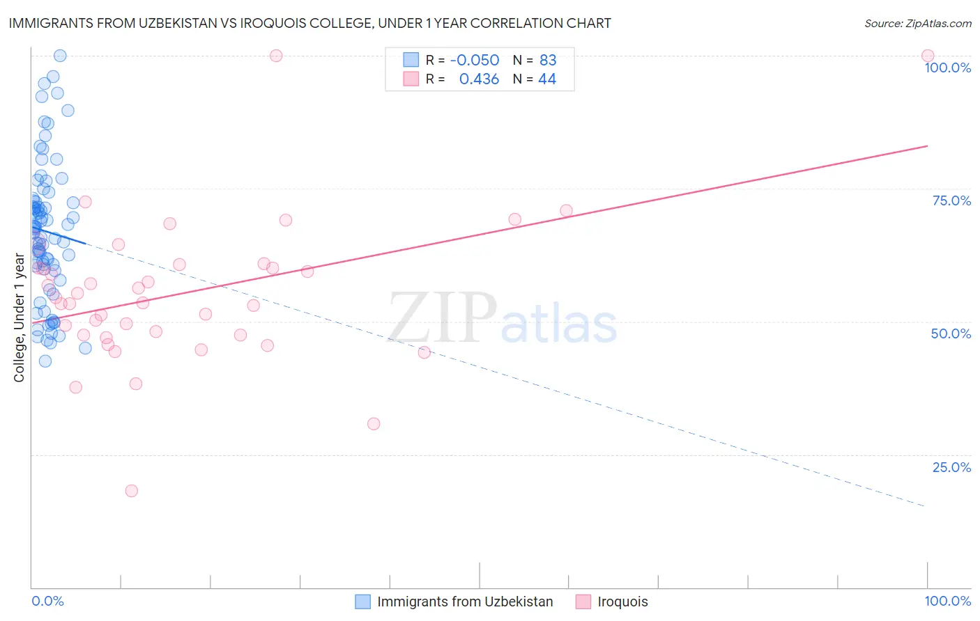 Immigrants from Uzbekistan vs Iroquois College, Under 1 year