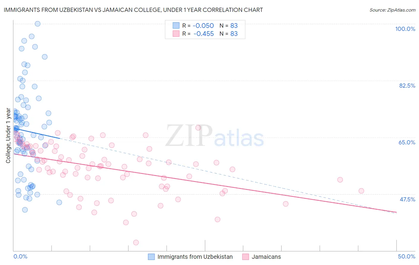 Immigrants from Uzbekistan vs Jamaican College, Under 1 year