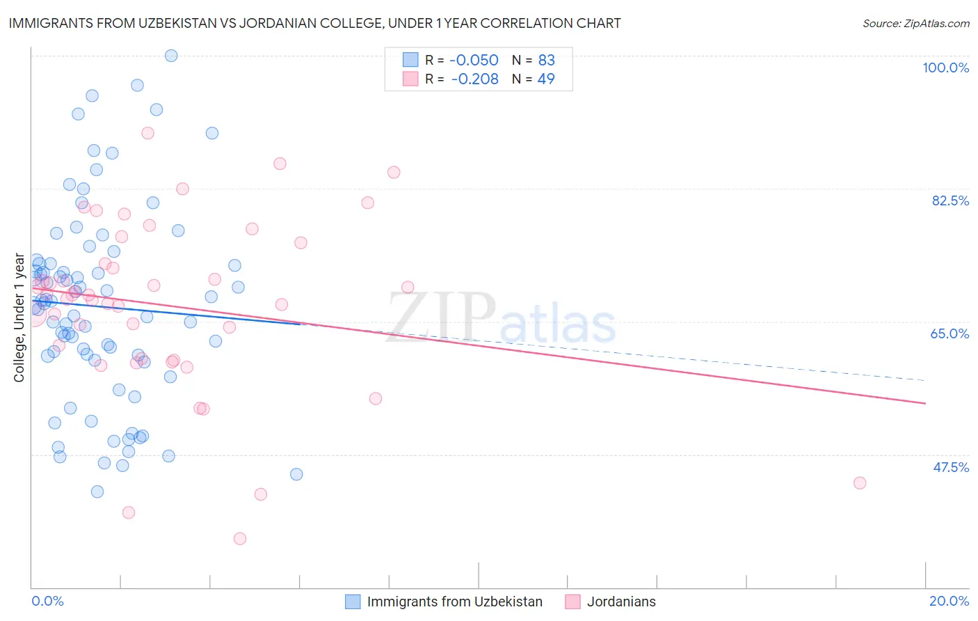 Immigrants from Uzbekistan vs Jordanian College, Under 1 year