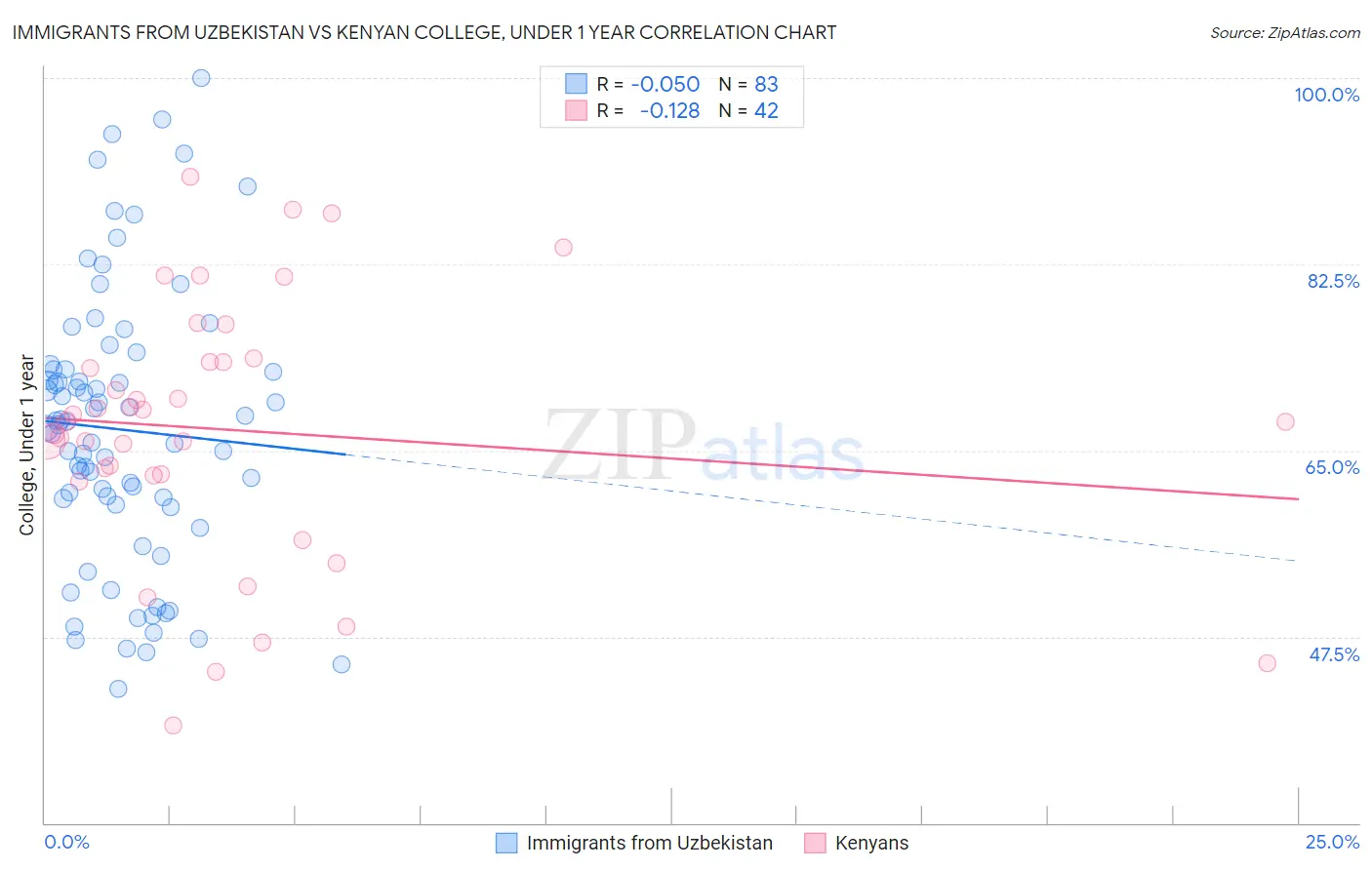 Immigrants from Uzbekistan vs Kenyan College, Under 1 year